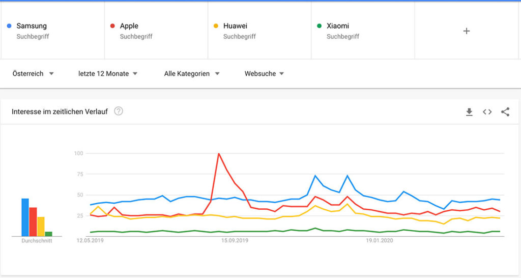Google Trends Handyhersteller