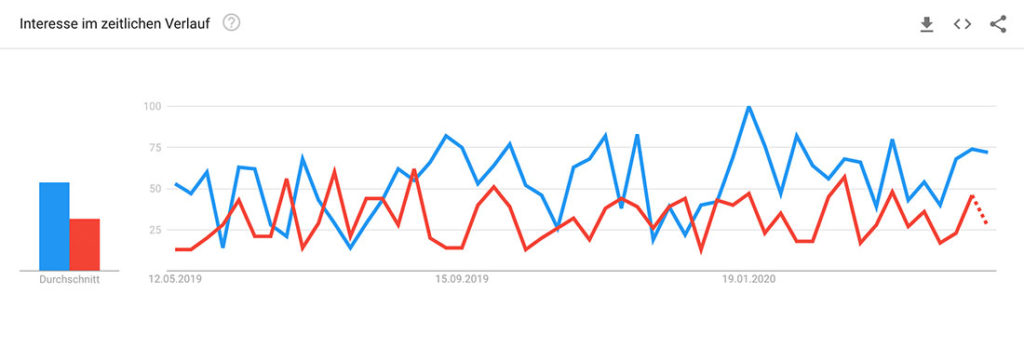 Google Trends Online-vs-Digital